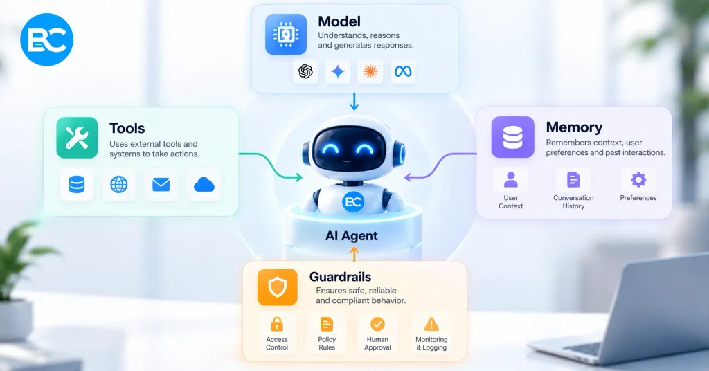 AI agent architecture: model, tools, memory and guardrails 