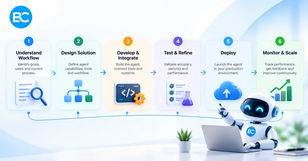 AI agent development process from workflow to launch 