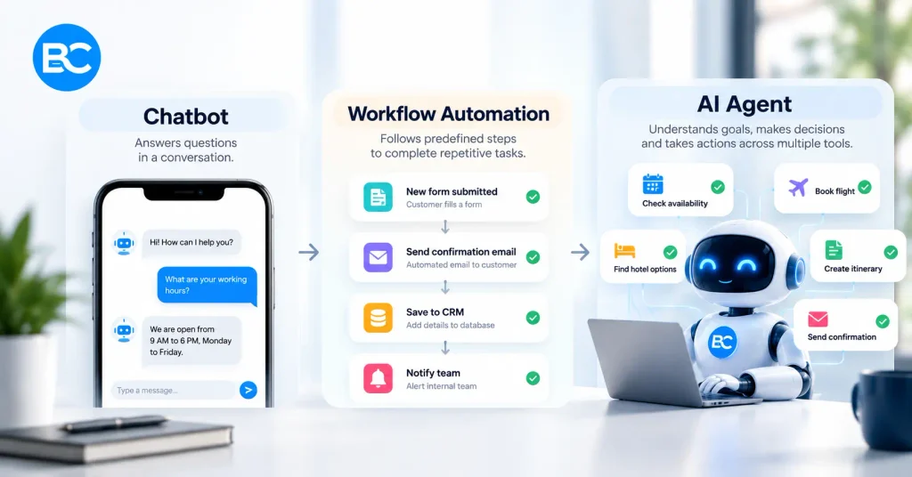 AI agent vs chatbot vs workflow automation 