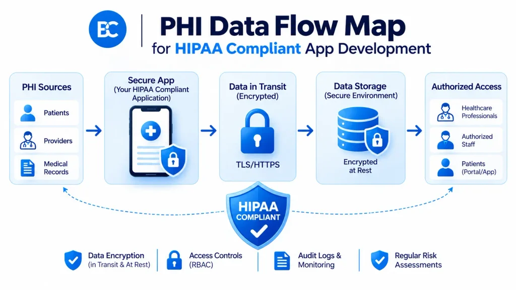 PHI data flow map for HIPAA compliant app development 