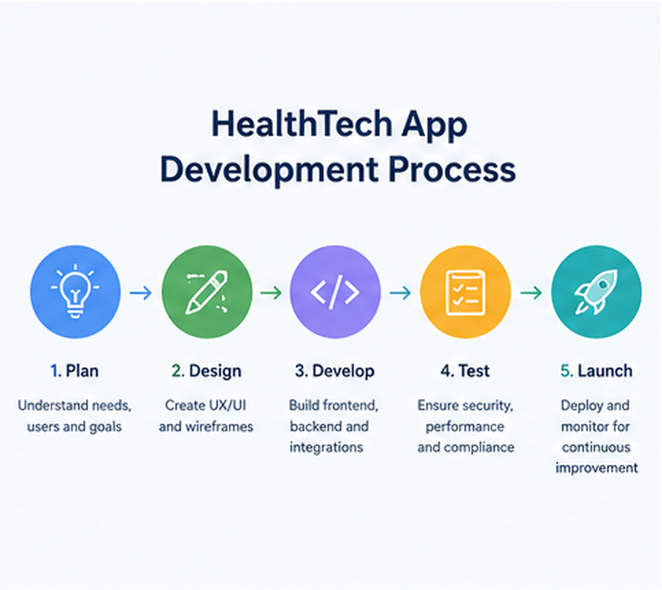 healthtech app development process