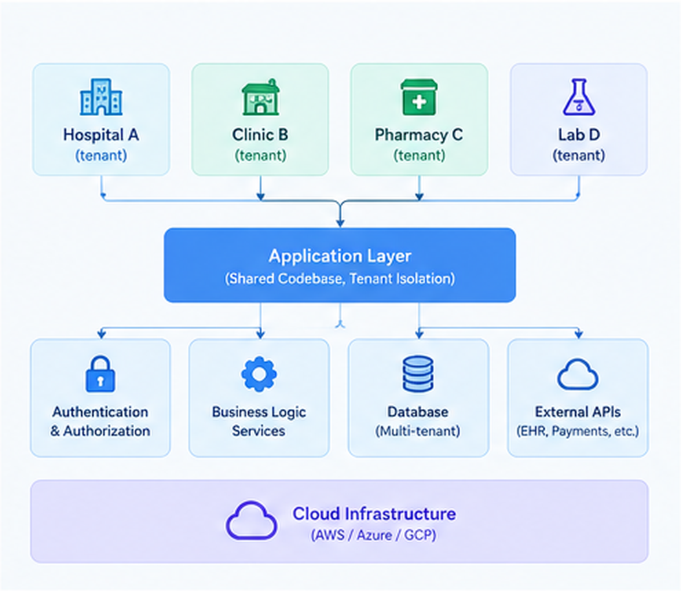 multitenant healthcare app architecture