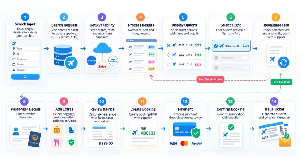 Travel booking engine flow from search to ticketing